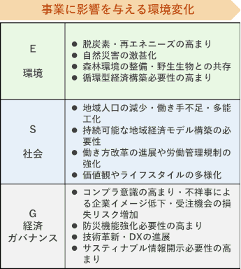 事業に影響を与える環境変化